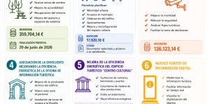 Buitrago del Lozoya sigue avanzando. Así avanzan las actuaciones financiadas con fondos europeos Next Generation EU